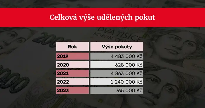 Pokuty udělené Energetickým regulačním úřadem