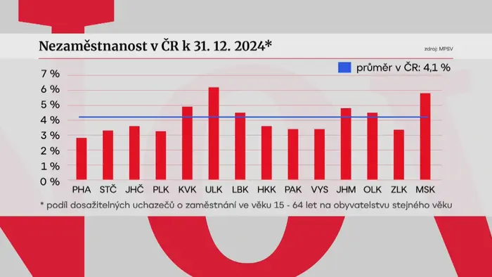 Nezaměstnanost