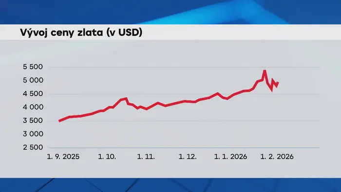 Vývoj ceny zlata (v USD)
