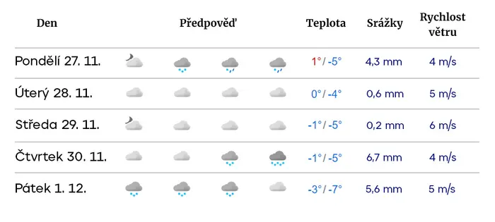 Norská předpověď počasí pro příští týden