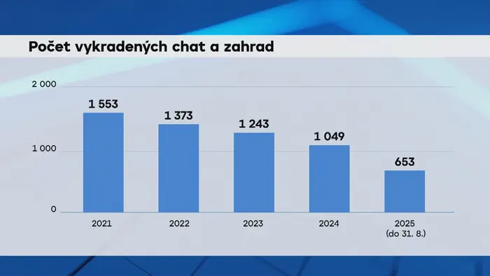 Počet vykradených chat a zahrad