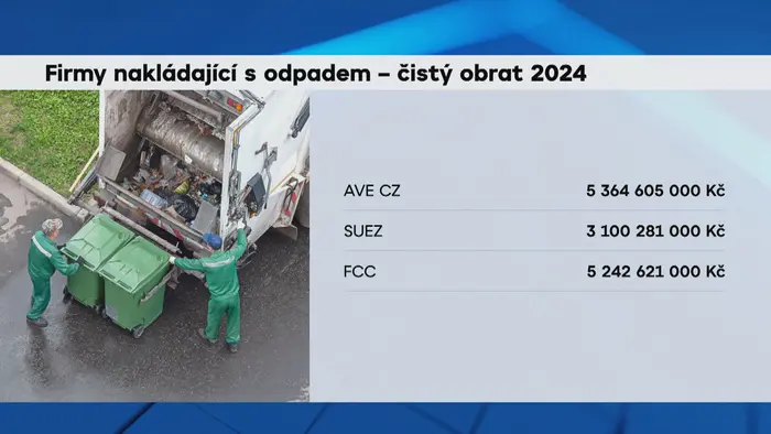 Firmy nakládající s odpadem - čistý obrat 2024