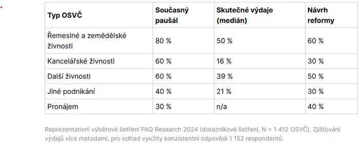 Zdanění OSVČ