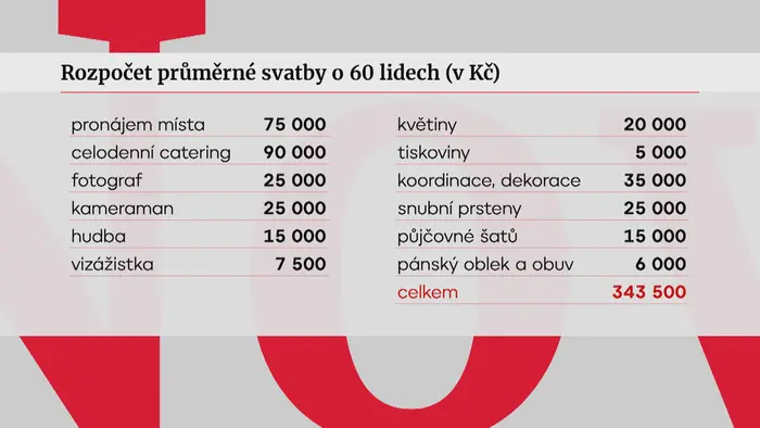 Rozpočet průměrné svatby o 60 lidech (v Kč)