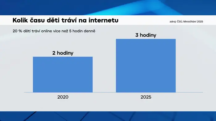 Kolik času tráví na internetu