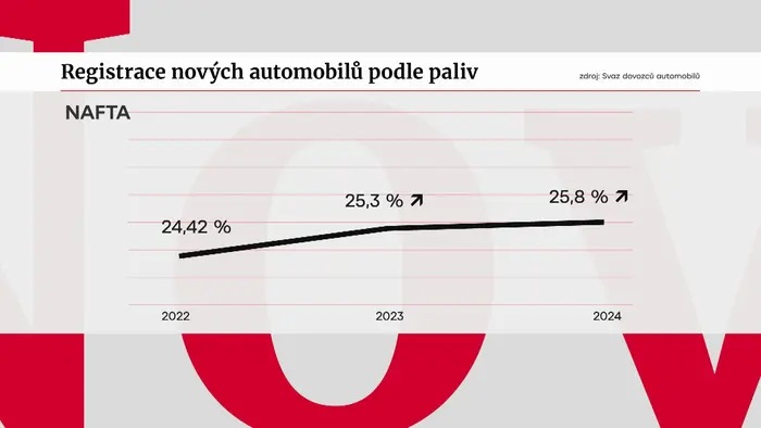 Registrace nových naftových automobilů