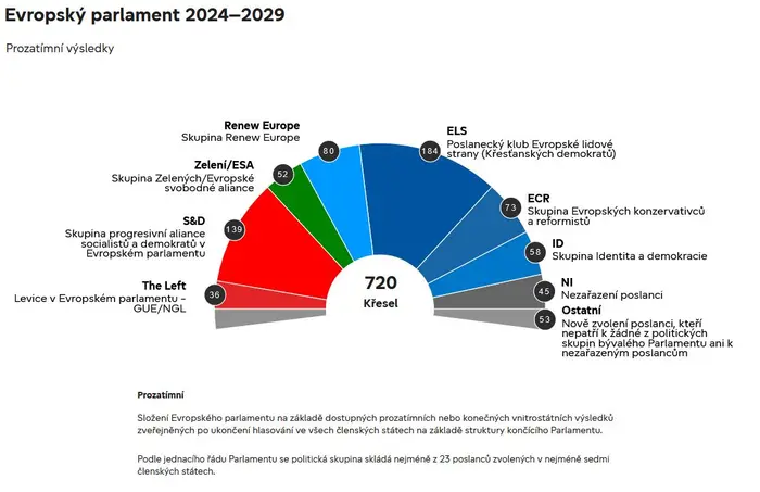 Složení europarlamentu
