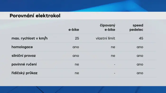 Porovnání elektrokol