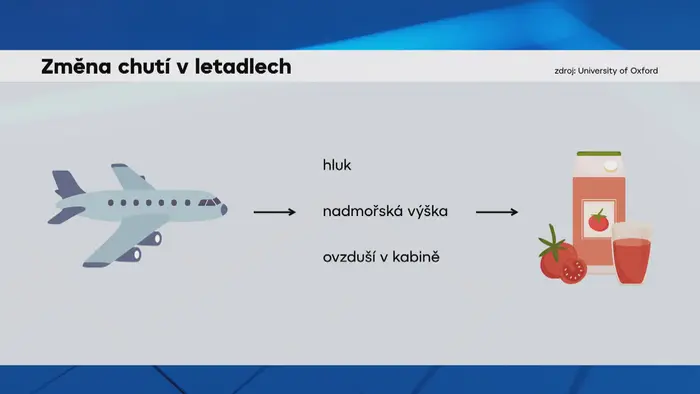 Grafika: Změna chutí v letadle