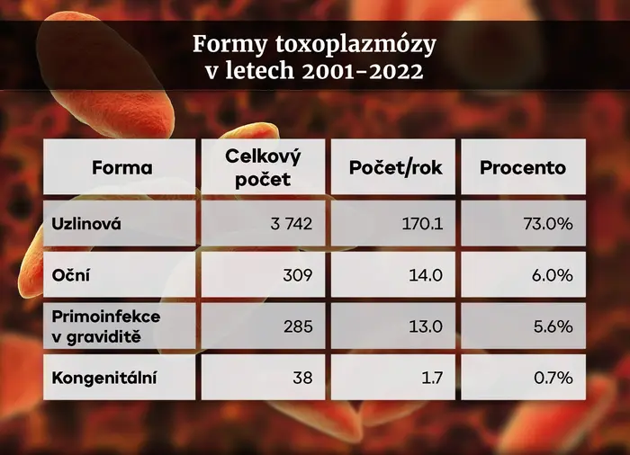 TABULKA Toxoplazmóza