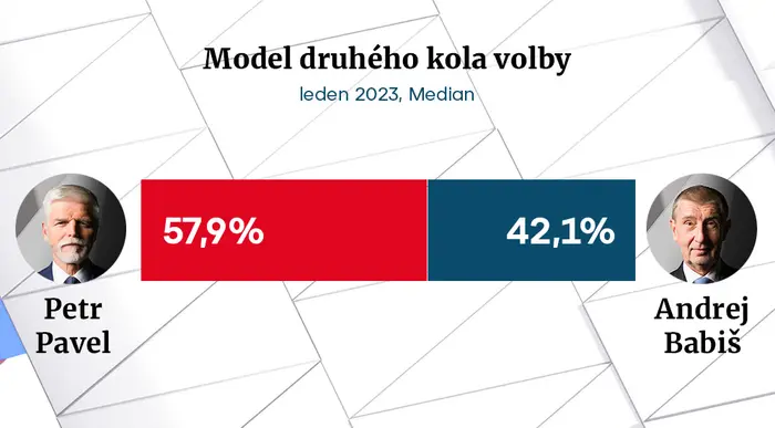 Model druhého kola volby prezidenta