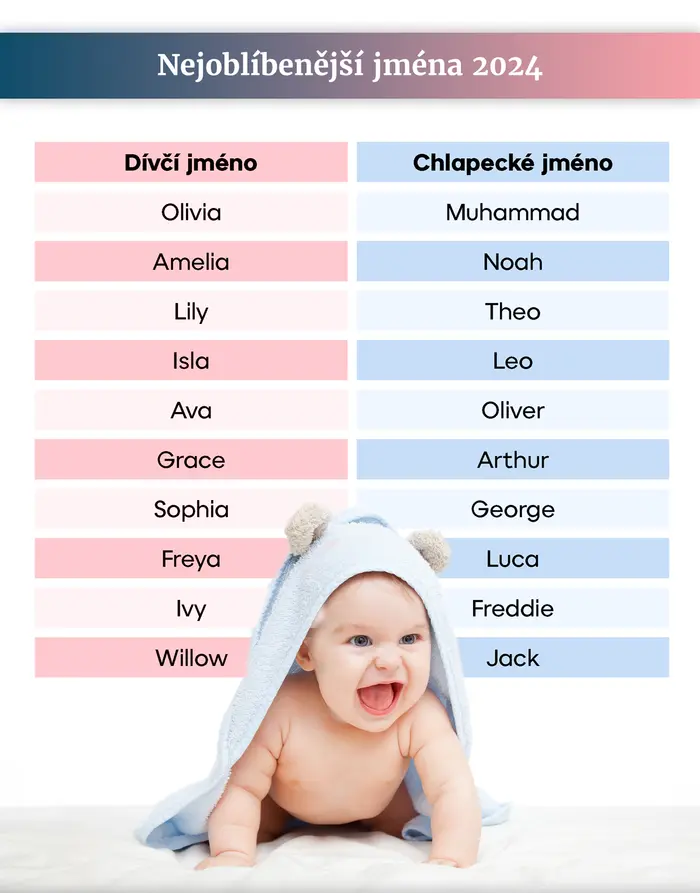 Nejoblíbenější jména 2024