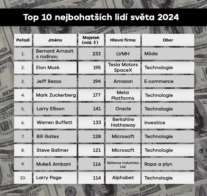 Top nejbohatších lidí světa