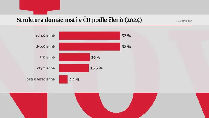 Domácnosti