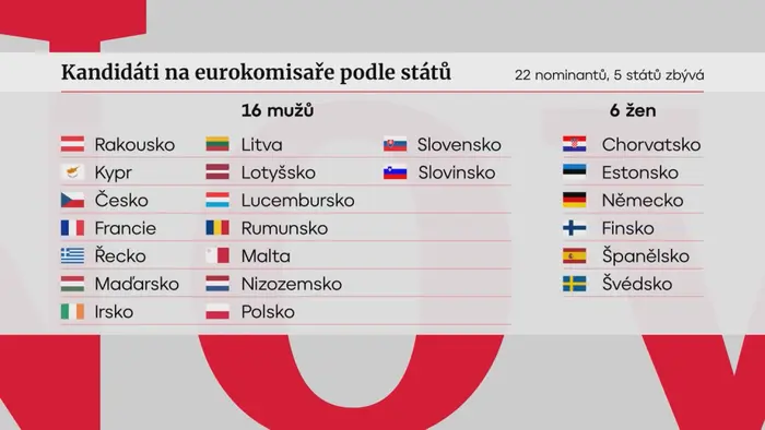 Grafika - kandidáti do komise