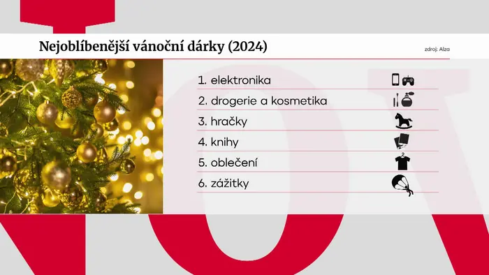 Nejoblíbenější vánoční dárky (2024)
