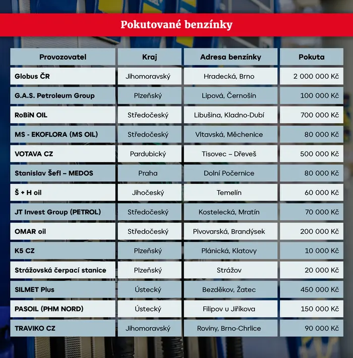 Pokutované čerpací stanice
