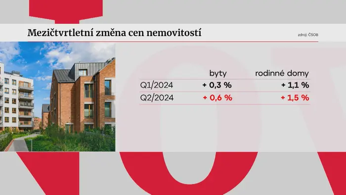 Změna cen nemovitostí