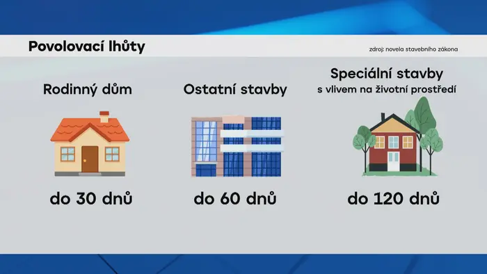 Povolovací lhůty