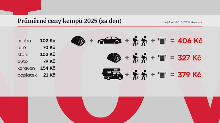 Grafika průměrných cen kempů 2025 (za den)