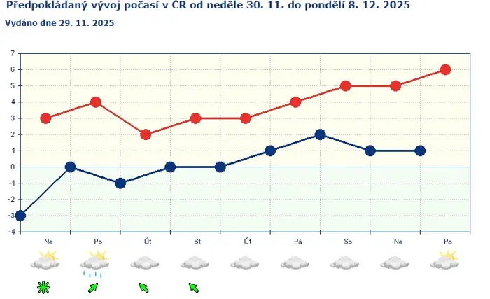 Týdenní předpověď počasí
