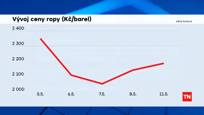 Vývoj ceny ropy (Kč/barel)