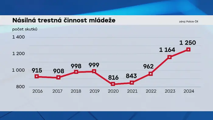 Násilná trestná činnost mládeže graf