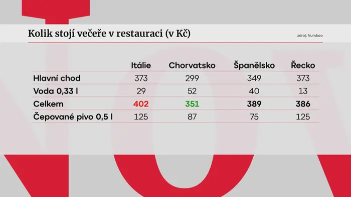Kolik stojí večeře v restauraci (v Kč)