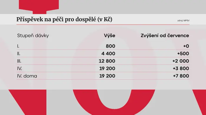 Příspěvek na péči