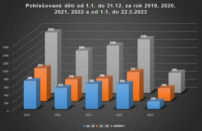 GRAF pohřešované děti