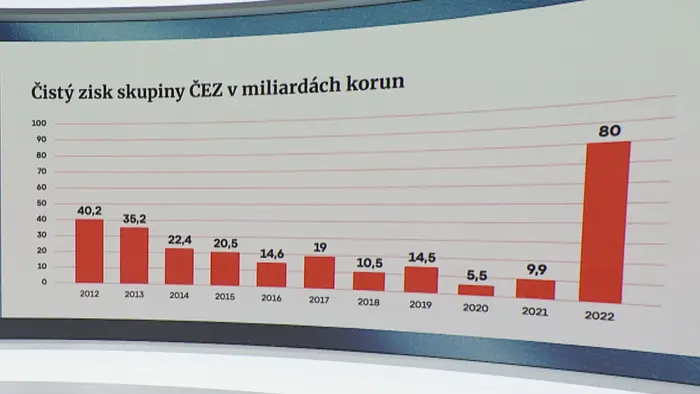 Zisk skupiny ČEZ