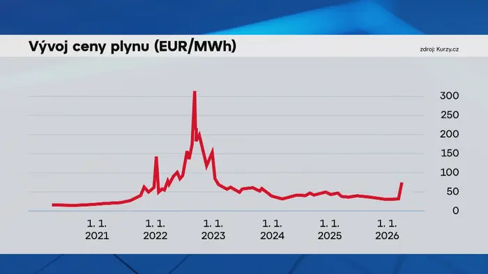 Vývoj ceny plynu (EUR/MWh)