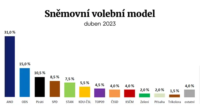 Sněmovní volební model