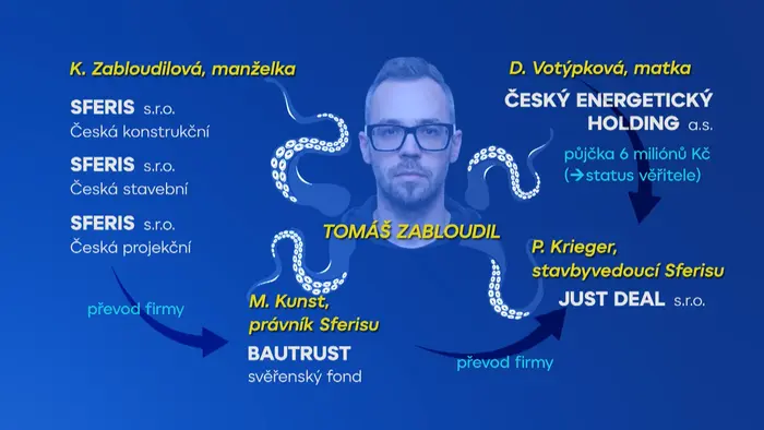 Chobotnice Tomáše Zabloudila – rozkres právních vztahů