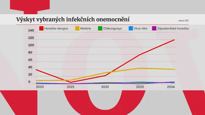 Výskyt vybraných infekčních onemocnění