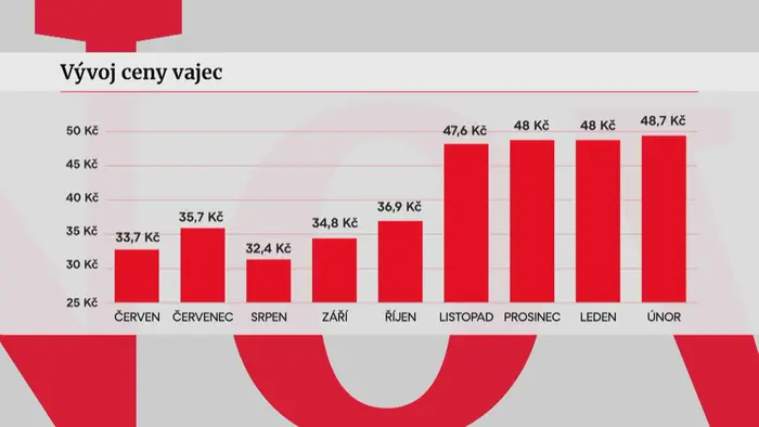 Vývoj ceny vajec