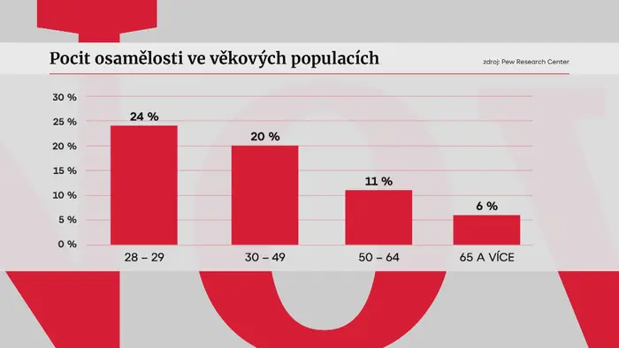 Pocit osamělosti ve věkových populacích