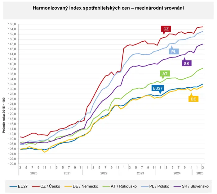 Harmonizovaný index spotřebitelských cen, mezinárodní srovnání