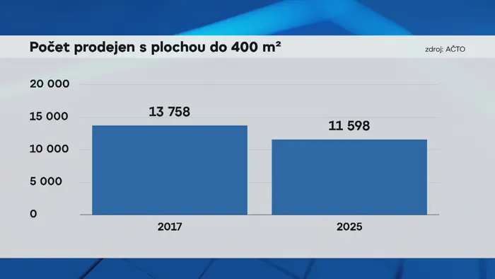 Grafika: Počet prodejen