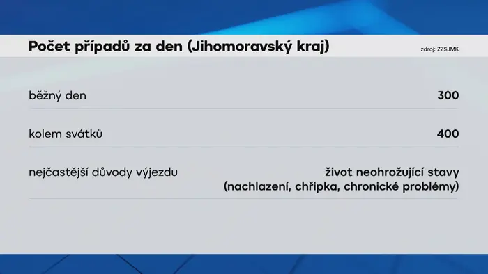 Počet případů za den (Jihomoravský kraj)