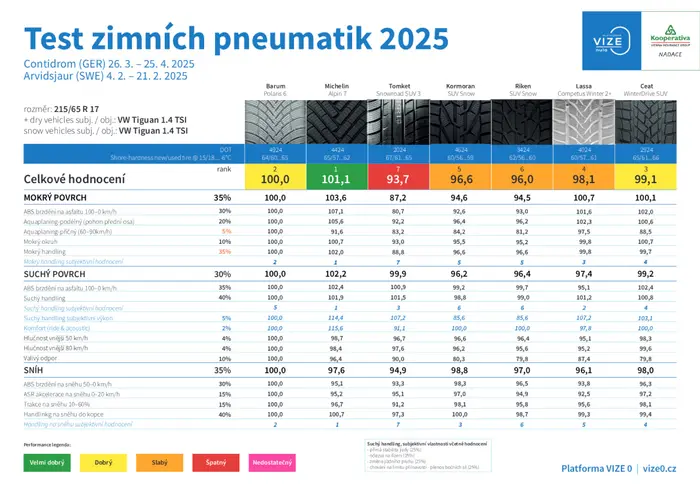 Výsledky testu zimních pneumatik 