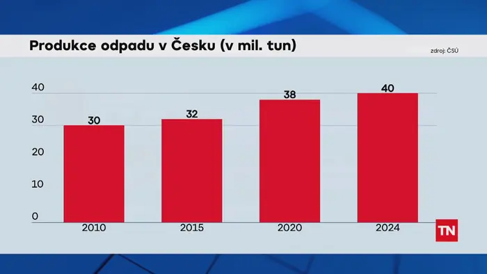 Produkce odpadu v Česku (v mil. tun)