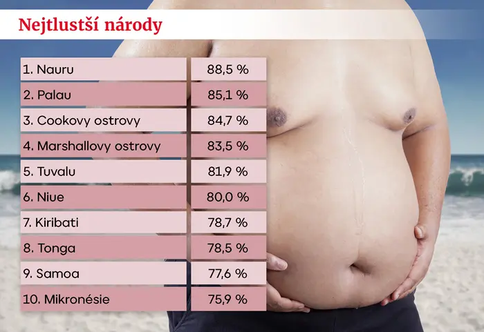 Nejtlustší národy