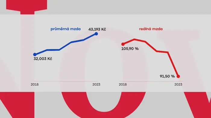 Průměrná mzda vs. Reálná mzda