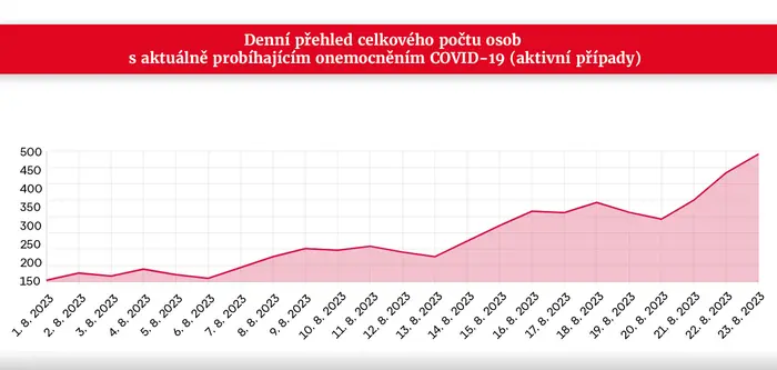  Graf - onemocnění COVID-19