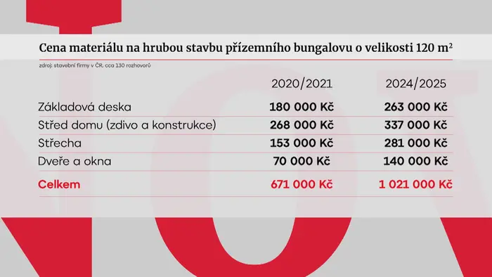 Cena materiálu na hrubou stavbu