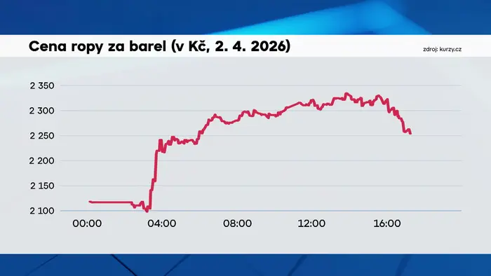 Cena ropy za barel (v Kč, 2. 4. 2026)