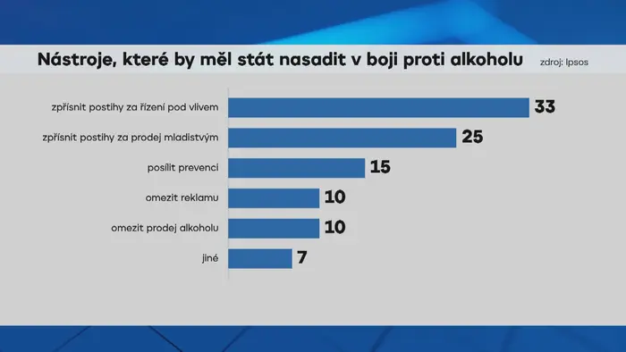 Nástroje, které by měl stát nasadit v boji proti alkoholu