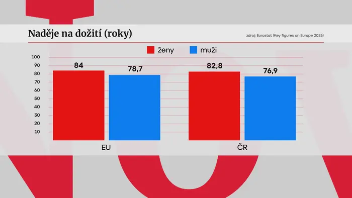 Naděje na dožití (roky)
