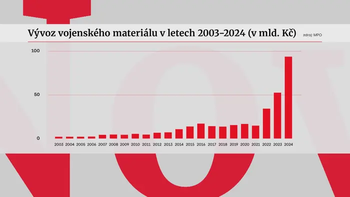 Vývoz vojenského materiálu v letech 2003–2024 (v mld. Kč)